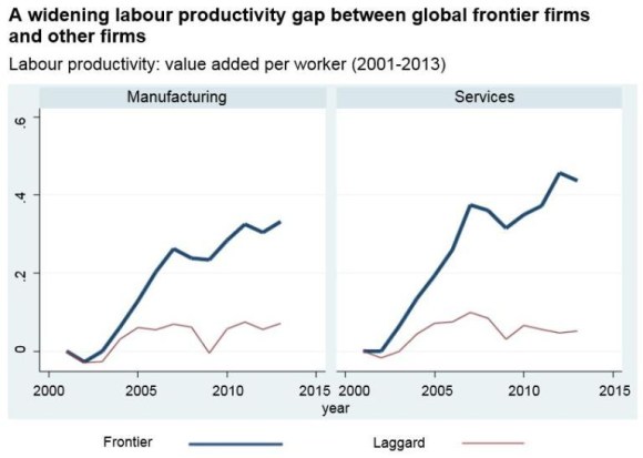 Productivity Gap