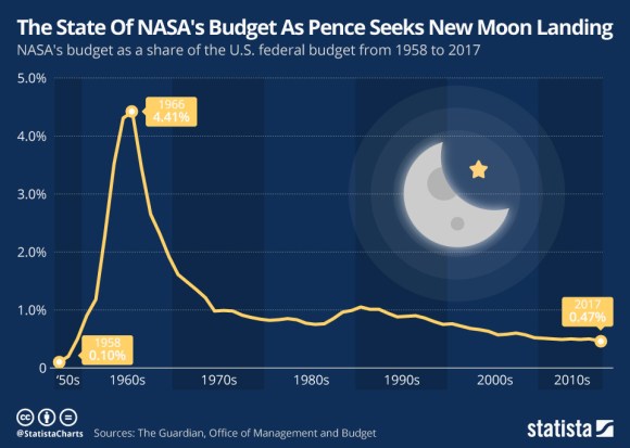 chartoftheday_17504_nasa_s_budget_share_of_the_us_federal_budget_n.jpg